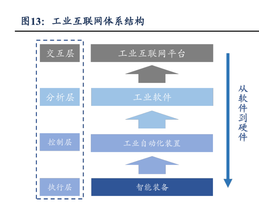 工业软件行业深度报告 重点工业软件细分赛道盘点与互联网接入及相关服务