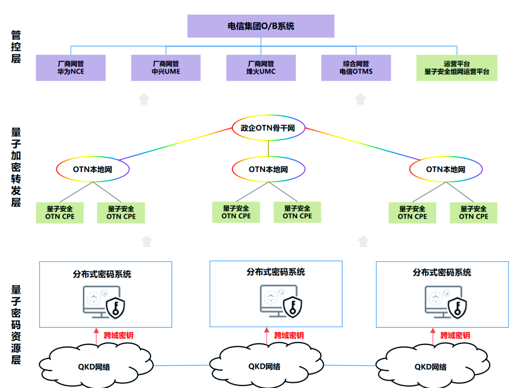安徽电信量子安全OTN精品专线现网试点成功，开启行业数字化转型新篇章