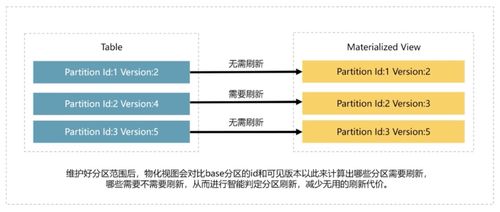 多表物化视图的需求分析与实现应用设计 以互联网接入及相关服务为例