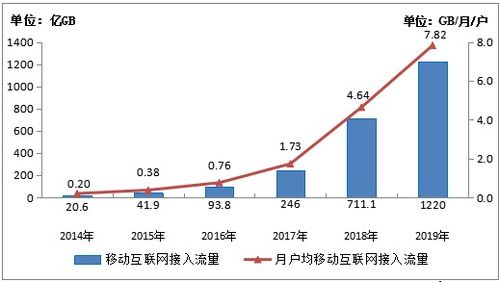 2019年中国移动互联网流量消费报告 1220亿GB与手机上网99%占比的背后