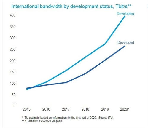 数字鸿沟 全球近40%农村家庭无互联网接入的挑战与对策