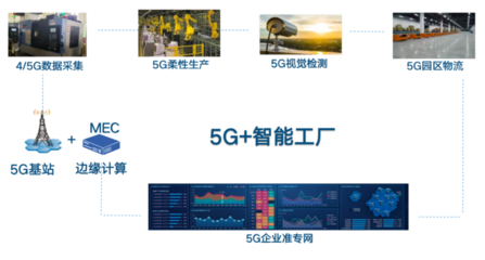 5G+工业互联网创新应用案例库（八） 互联网接入及相关服务赋能产业升级
