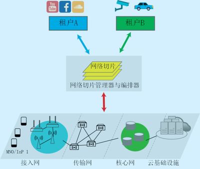 网络切片的能源互联网系统架构